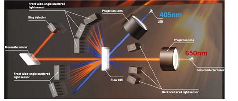 Laser diffraction for particle sizing 